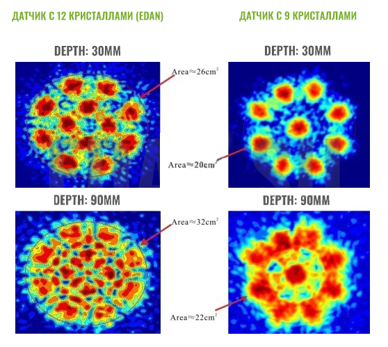 Уникальная технология датчика с 12 кристаллами